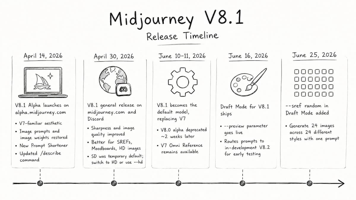 Midjourney v8.1 Release Timeline