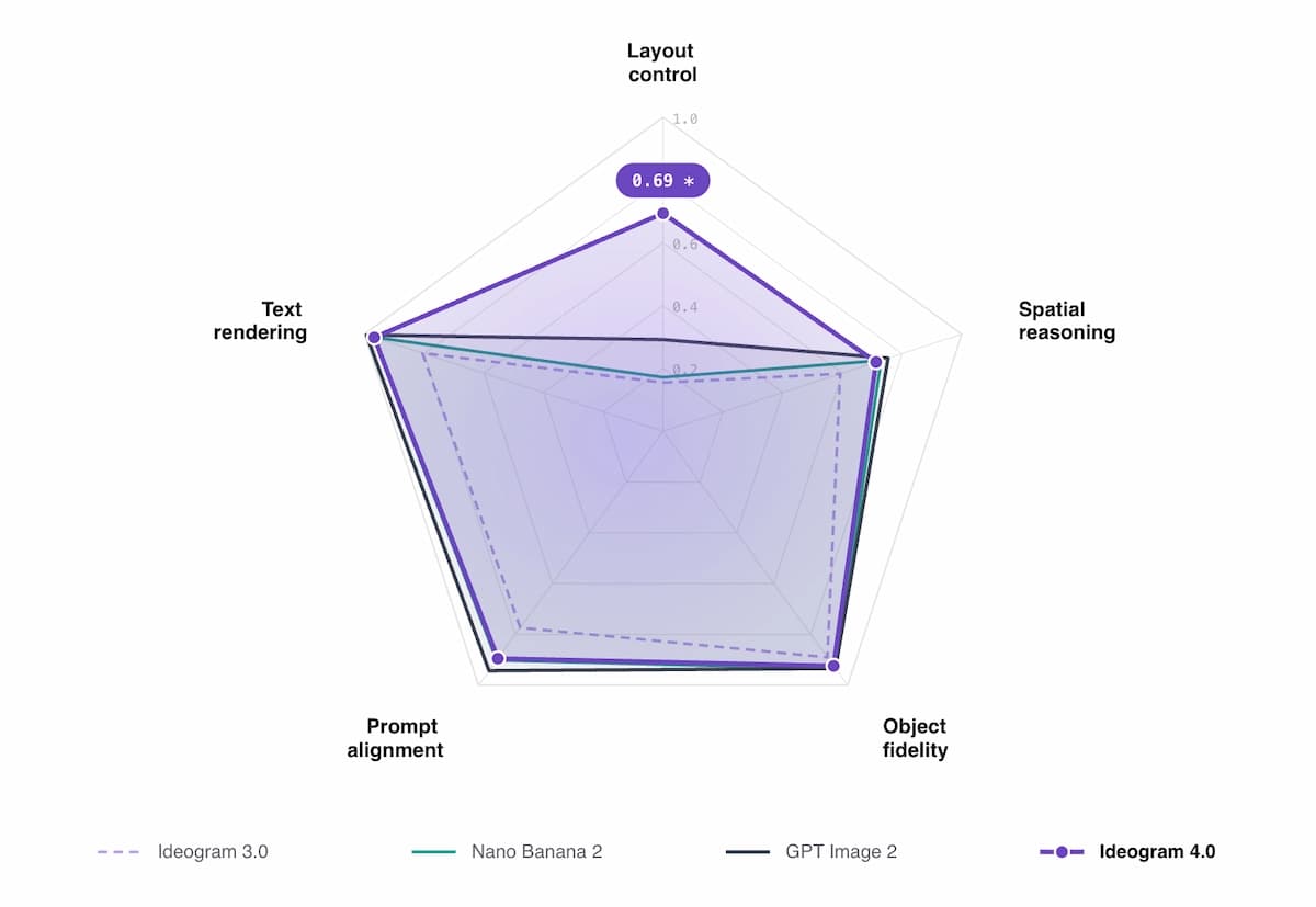 Ideogram 4.0 benchmarks and performance chart