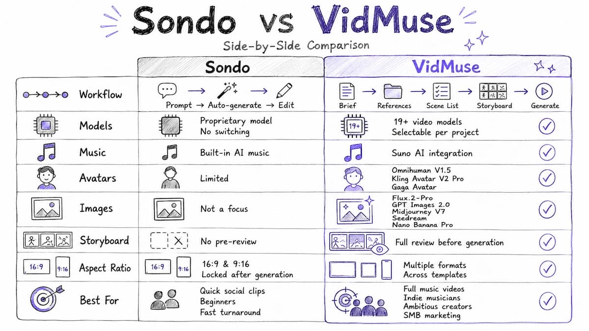 Sondo AI vs VidMuse AI comparison