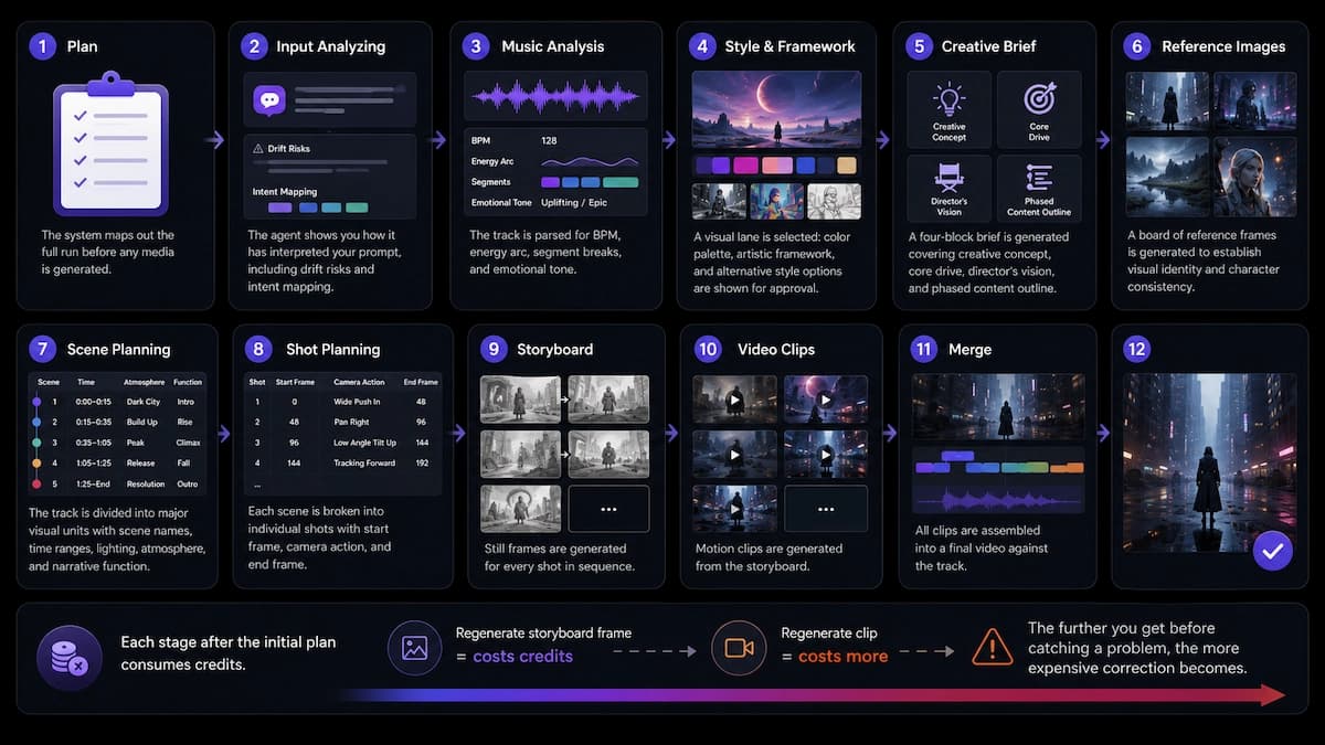 Freebeat AI Video Agent Workflow