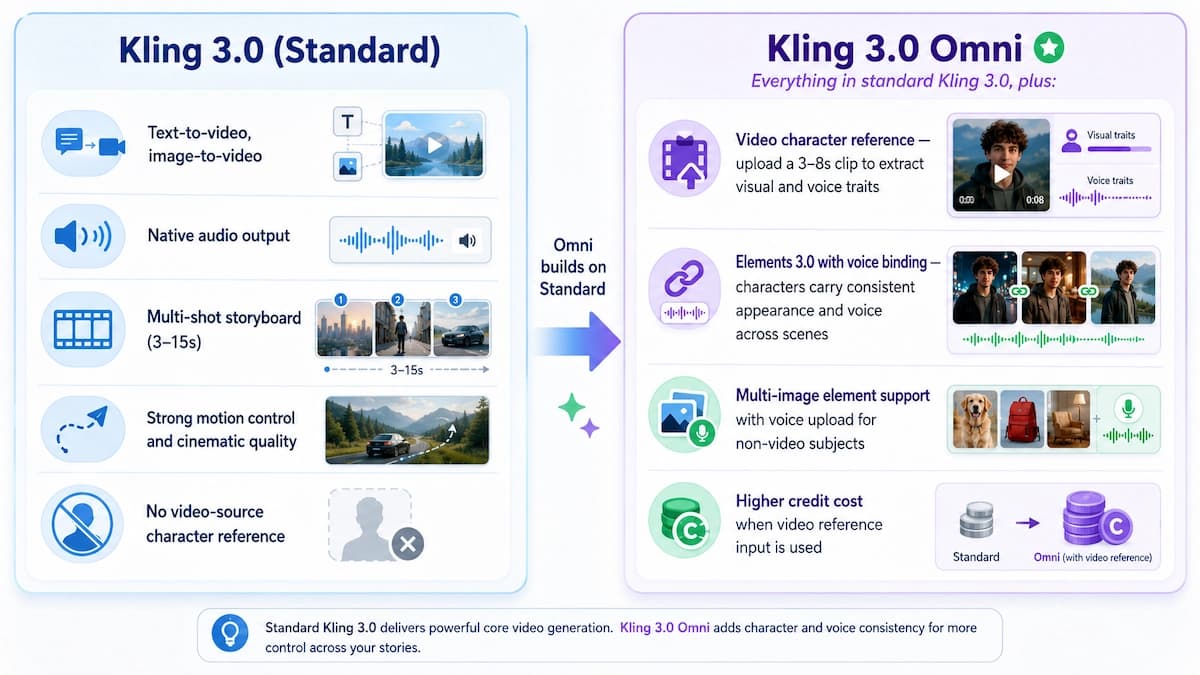 Kling 3.0 Omni compared with standard Kling 3.0
